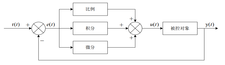 模拟 PID 控制系统原理图